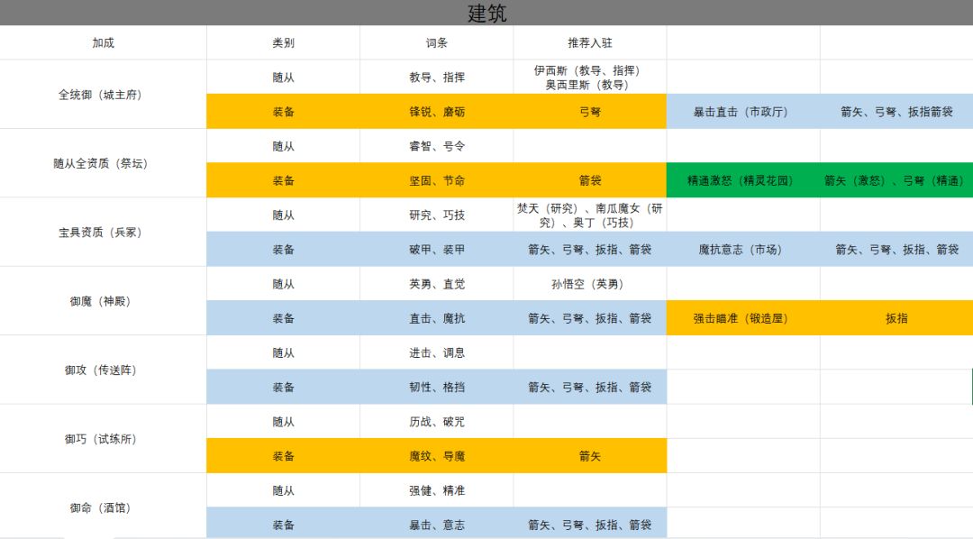 【攻略】基于随从专长和装备附魔的建筑派驻 1