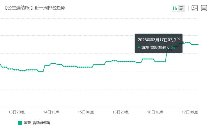 公主连结上线限定角色格蕾丝 冒险畅销榜冲至28名仍未回榜截图