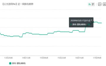 公主连结上线限定角色格蕾丝 冒险畅销榜冲至28名仍未回榜