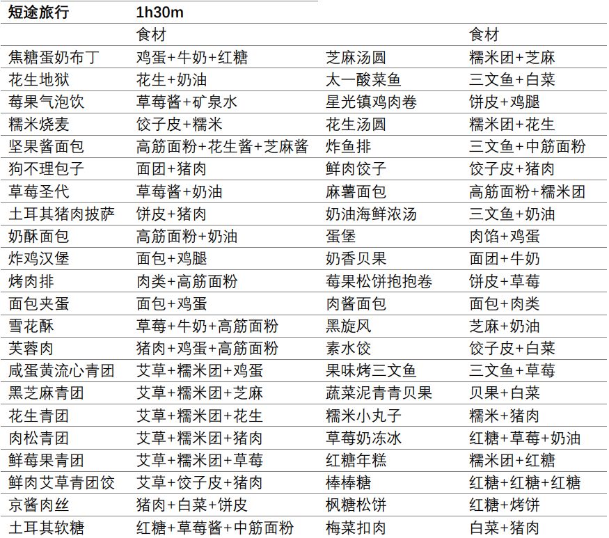 菜谱125+半成品13 2
