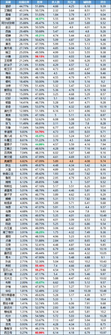 一周英雄榜单丨诸葛亮、祝融高端局表现强势；奥黛丽进步神速！