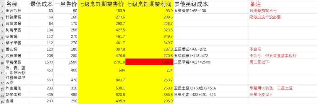 7级烹饪期望利润 2
