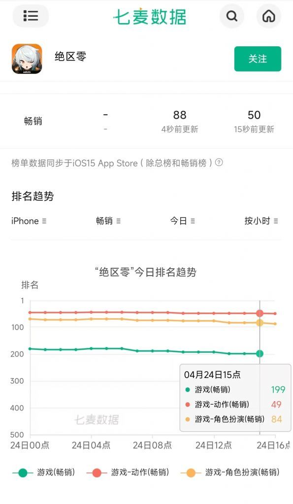 绝区零创记录 首次跌出游戏畅销榜 2