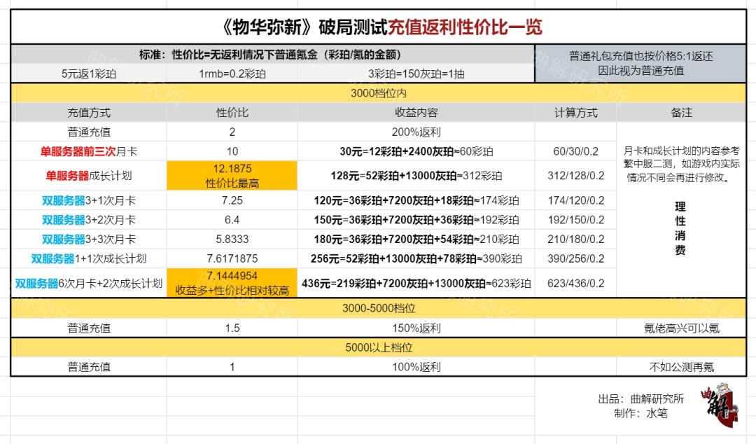 【物华弥新】破局测试充值返利性价比一览截图