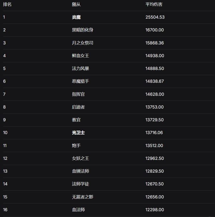 戒律牧随从伤害测试数据截图