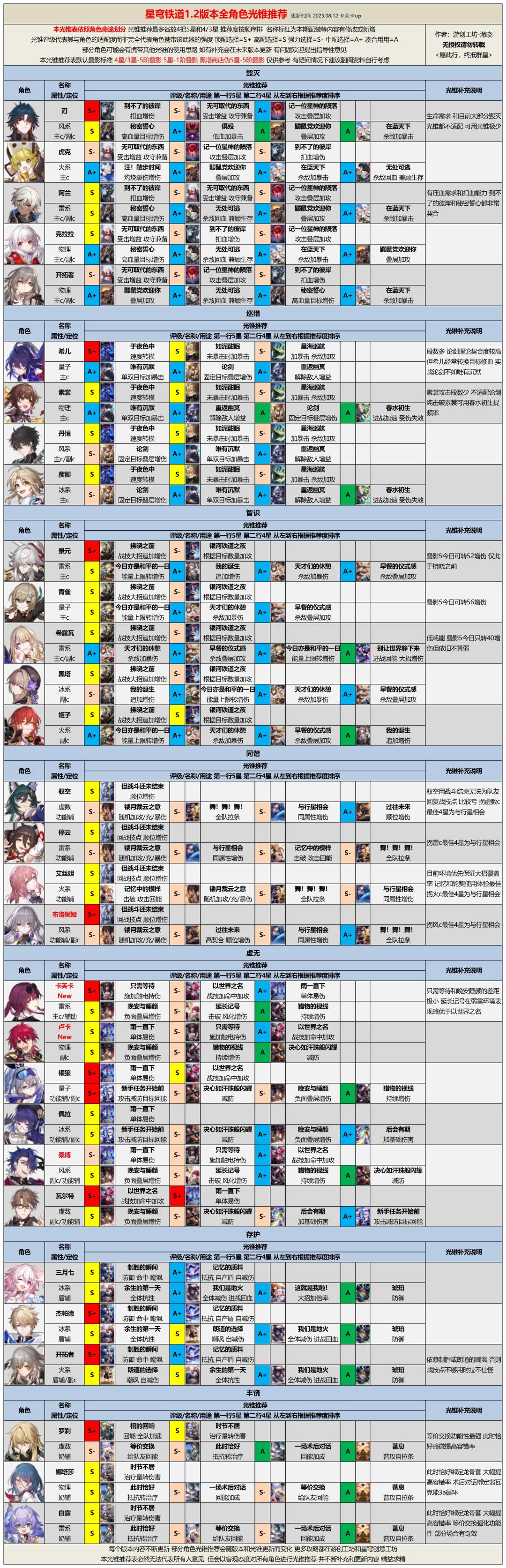 【V1.2攻略】全角色光锥遗器推荐丨卡芙卡、卢卡现已链接成功！截图