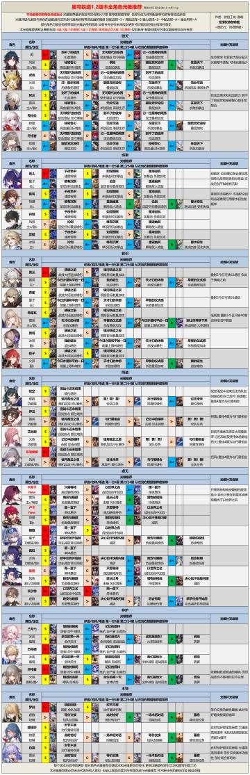 【V1.2攻略】全角色光锥遗器推荐丨卡芙卡、卢卡现已链接成功！