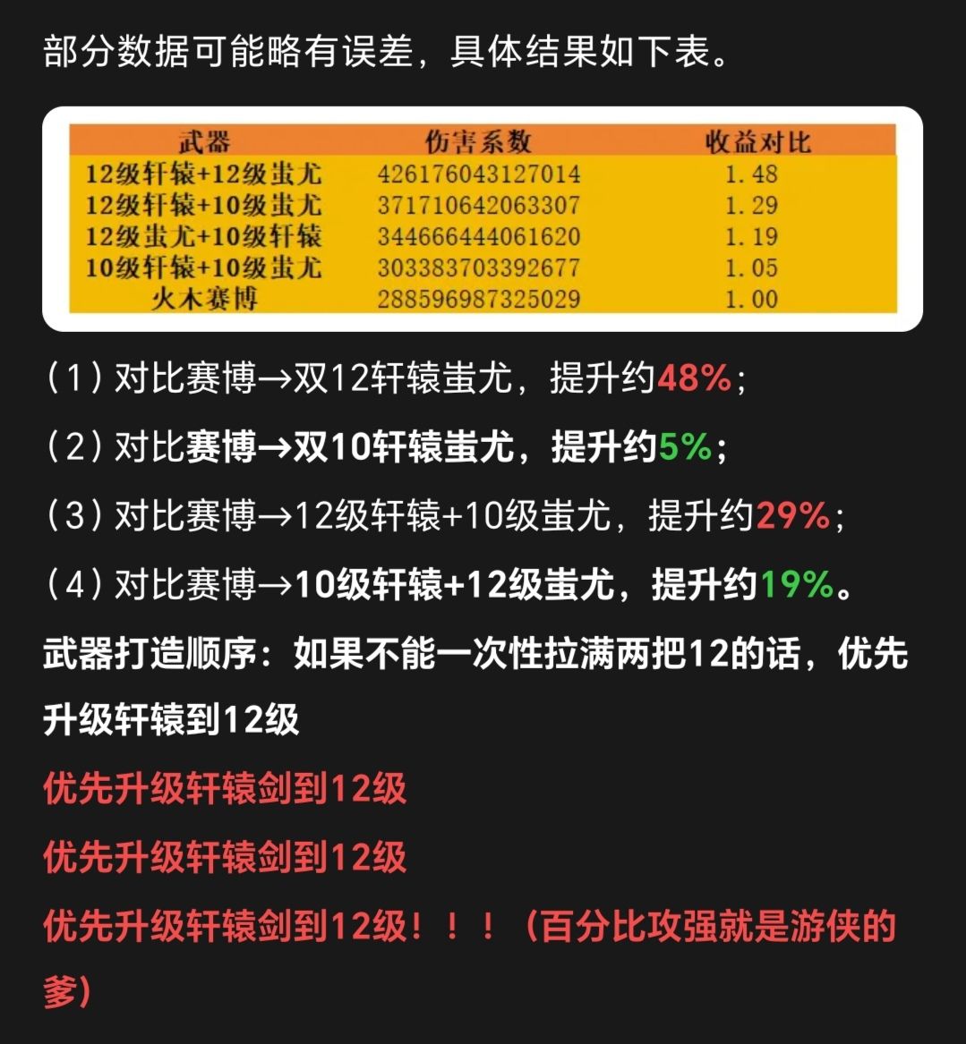 游侠玩家肝四个月轩辕双十就比赛博高5%提升 1
