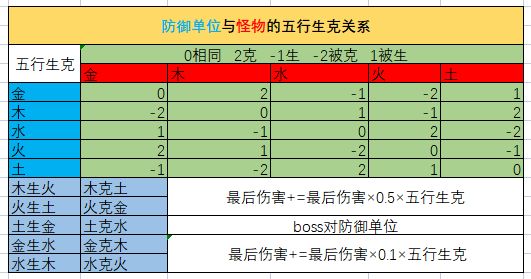 五行塔防最新动向- 五行塔防最新消息- TapTap