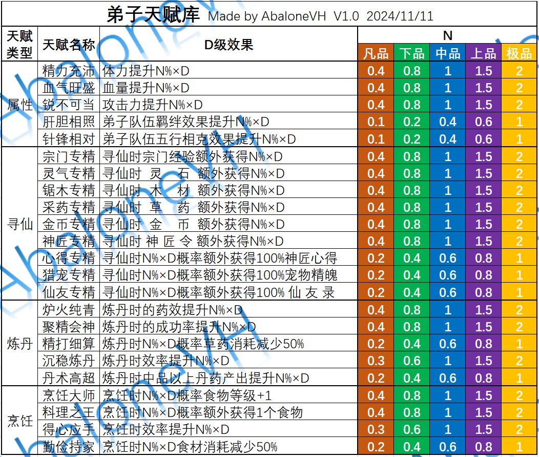分享7：宗门-弟子清单/天赋库（11.19更新） 2
