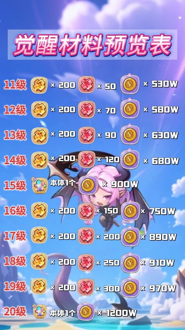 觉醒材料表 3