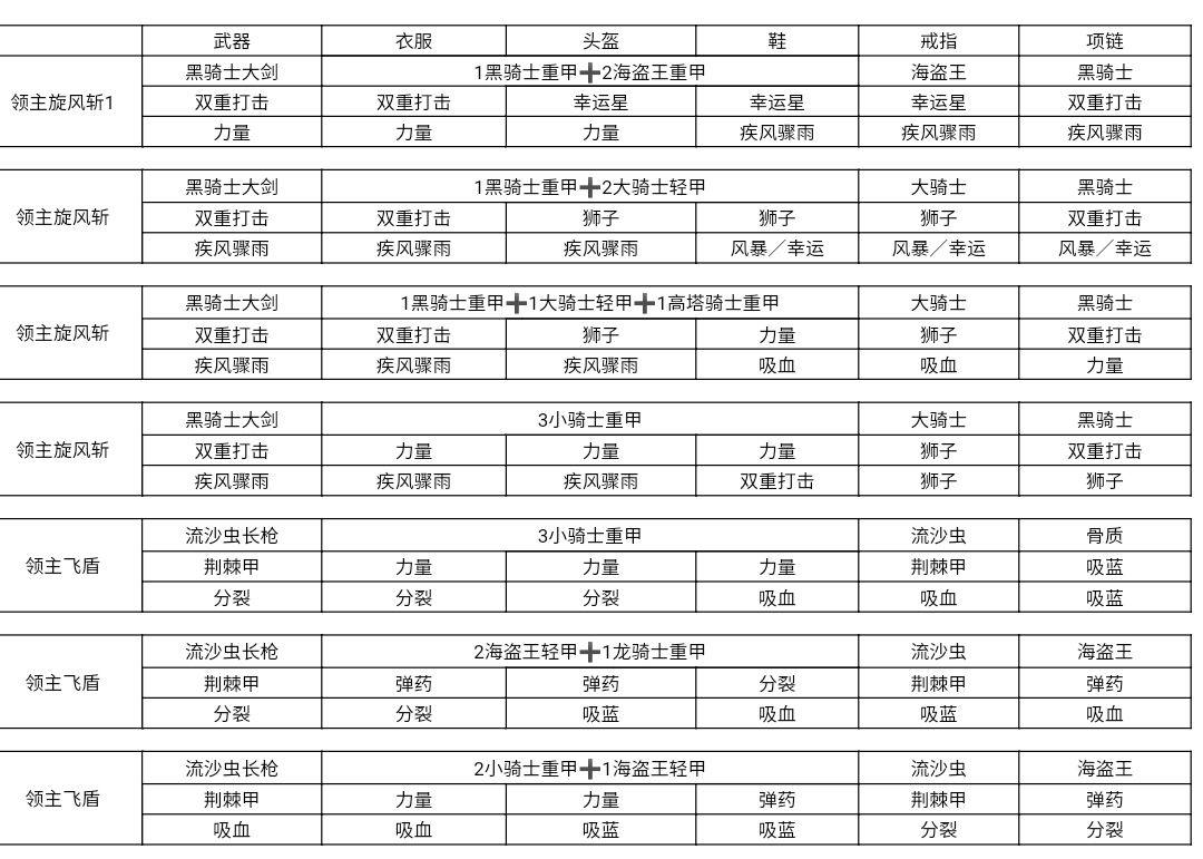 领主配装自用截图