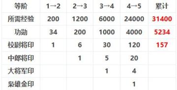 【升阶攻略】——如何玩转功勋和将印