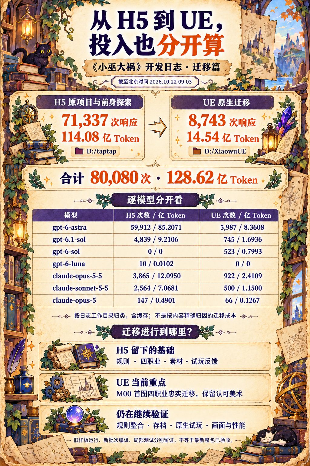 《小巫大祸》开发日志:为了做这款游戏,我到底用了多少 AI? 3