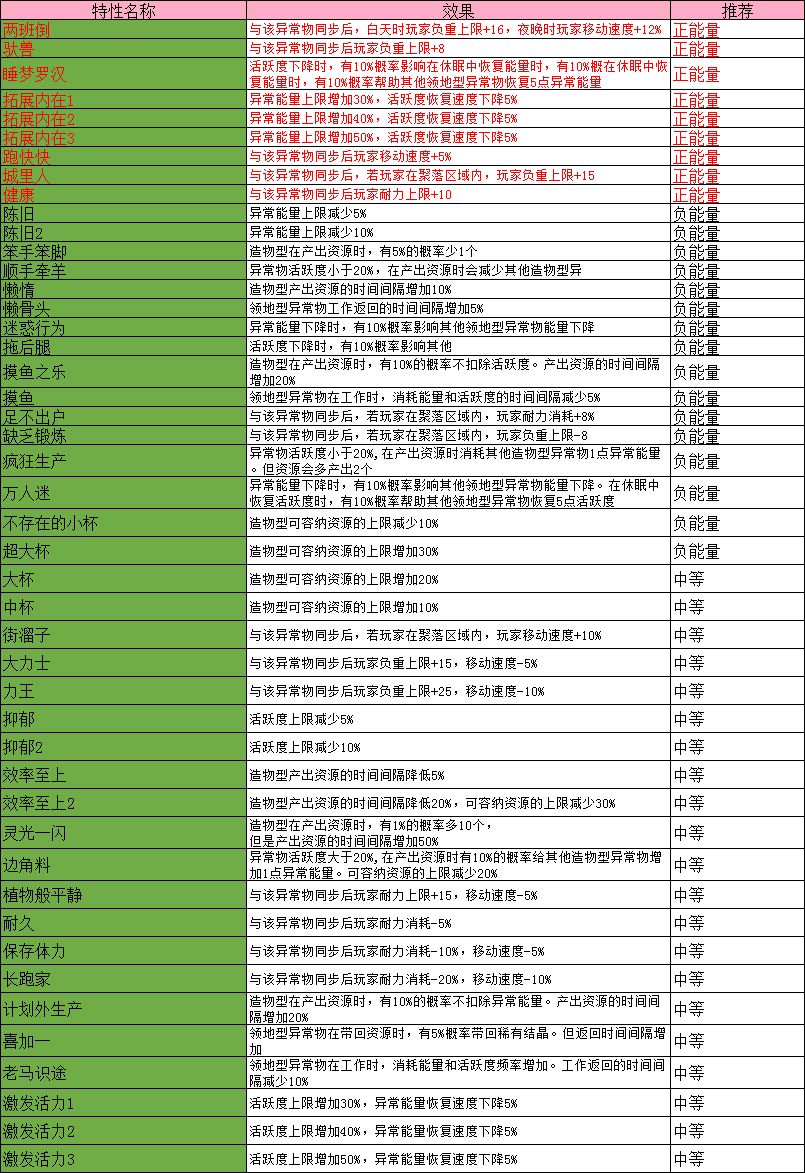 七日世界工具人牛马收容物获取及特性指南 3