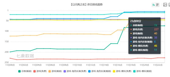 以闪亮之名双五发力,总榜拉升至74!截图