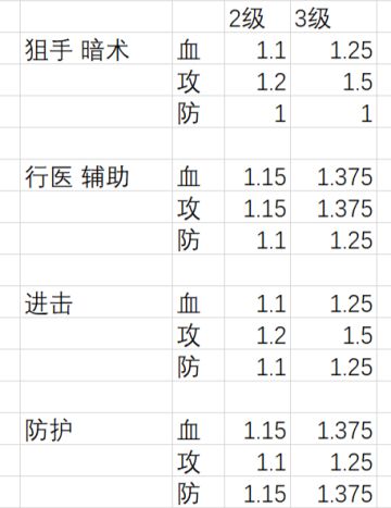 【环行旅舍】局内升级系数表