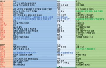 全冠俱乐部及国家队巨星以上统计