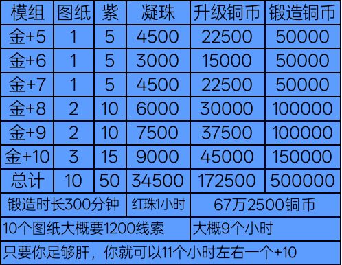 一个加10模组。需要的时间 1