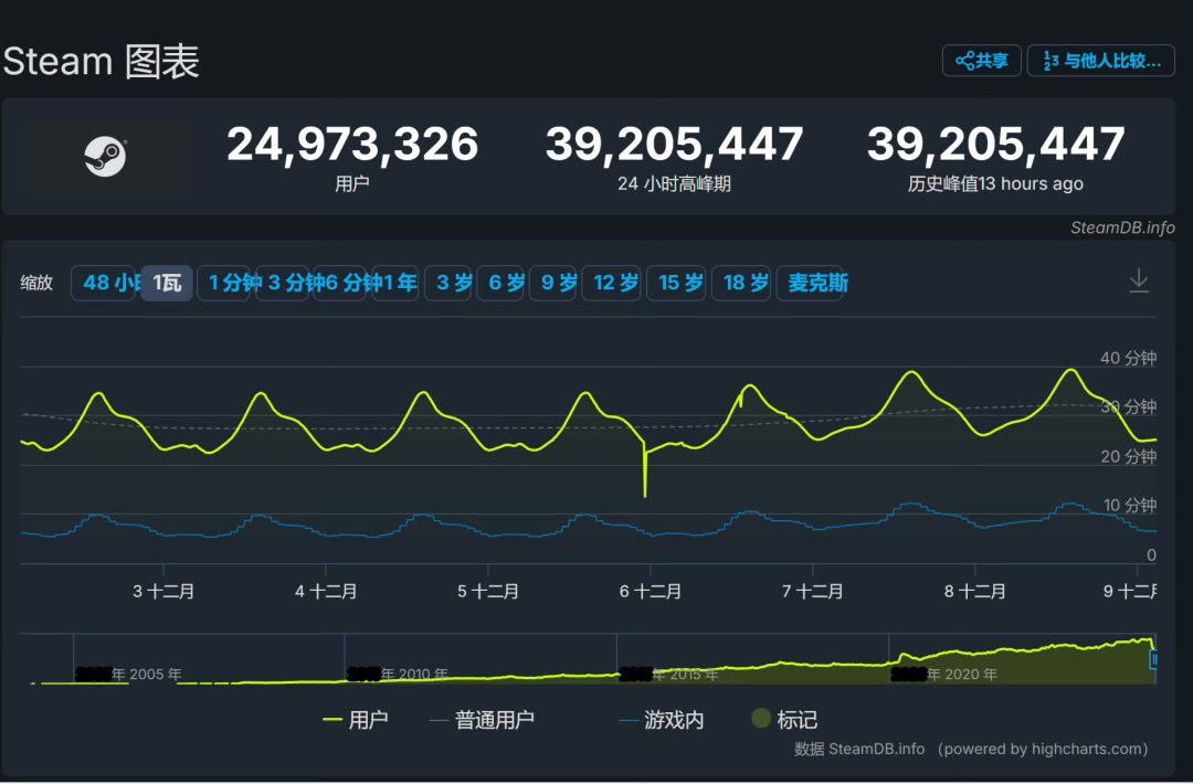 网易新游3天1000万人，steam在线突破历史❗ 2