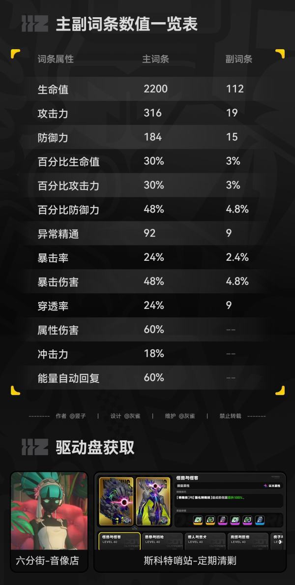 【新艾利都快讯】驱动盘数值效果规律一图流 3