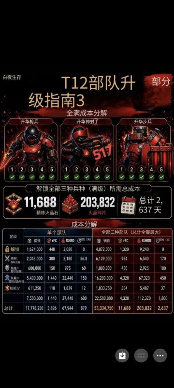 t12煌耀兵升级花费一览