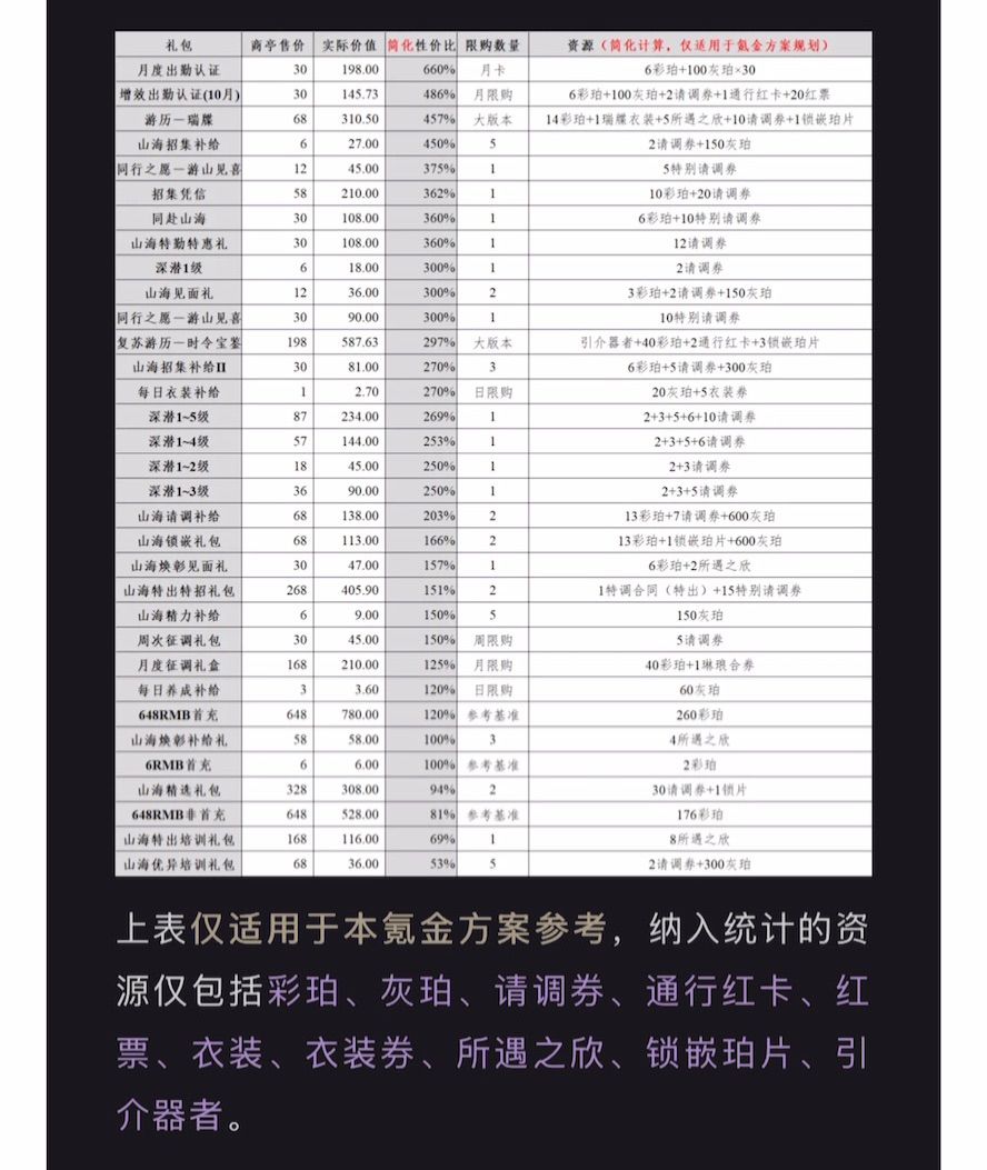 五花米线｜「良辰金匮」氪金方案规划 5