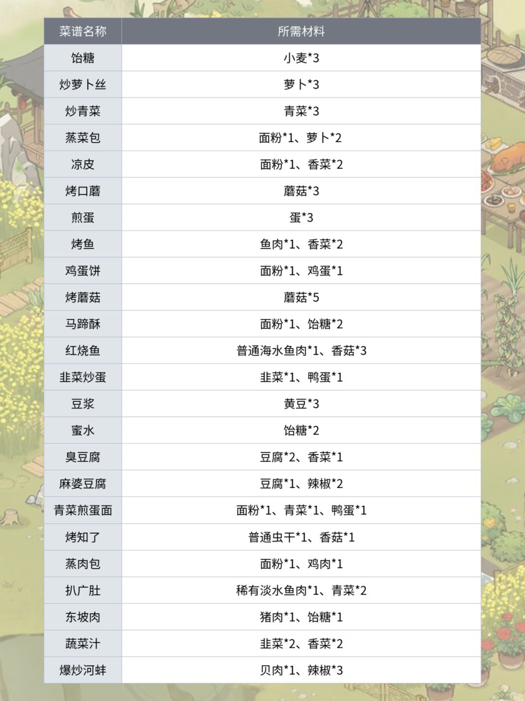 仙山小农🔍超实用的菜谱合集‼️ 2