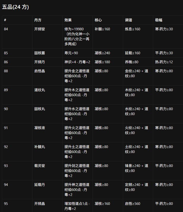 丹方药力药性需求一到五品 10