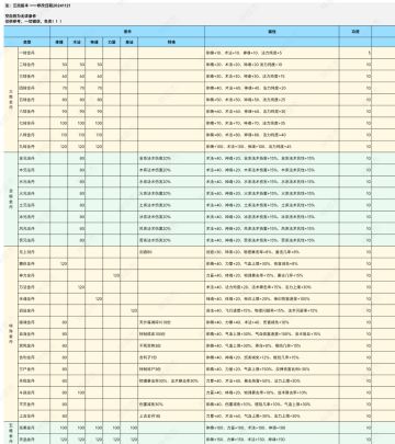 【三测攻略】金丹条件及属性表