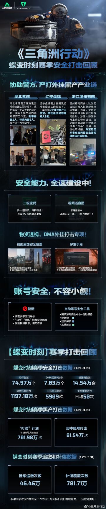 三角洲行动发布「蝶变时刻」赛季安全打击回顾 重拳净化战场环境