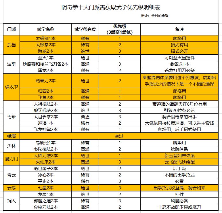 阴拳各门派需要拿的招式和武学，自己整理的，供阴拳玩家参考。
优先级为3级的，有条件当期必拿。
2级的，可拿可心愿。
1级的，等结束了慢慢心愿或者等歪都可以。截图