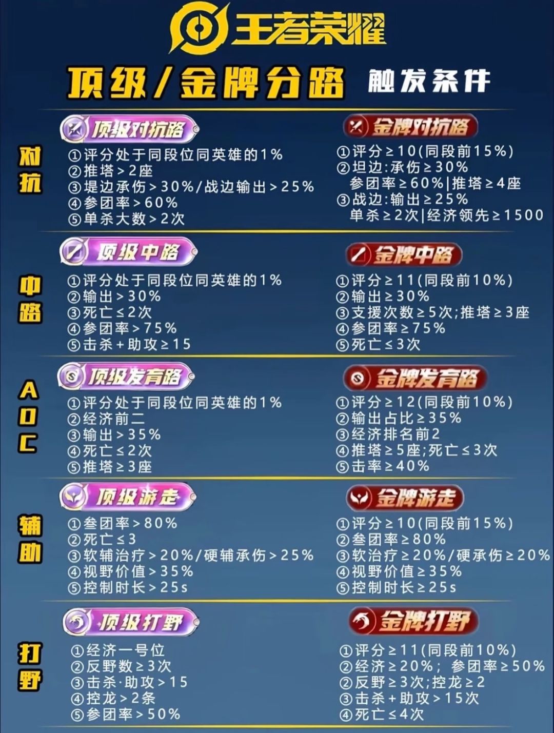 王者荣耀:顶级、金牌分路触发条件你了解吗 2