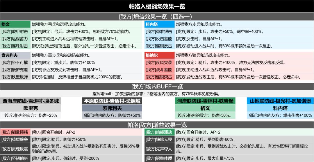 【活动资料库-帕洛入侵】战场效果BUFF、活动兑换、命中爆击值等截图
