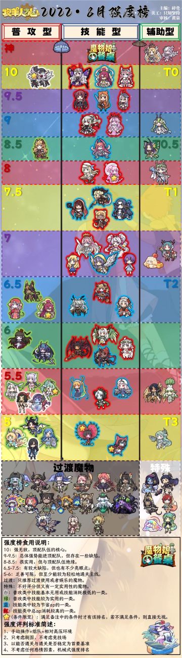 大佬强度榜（转，。。。）链接如下(⋟﹏⋞)