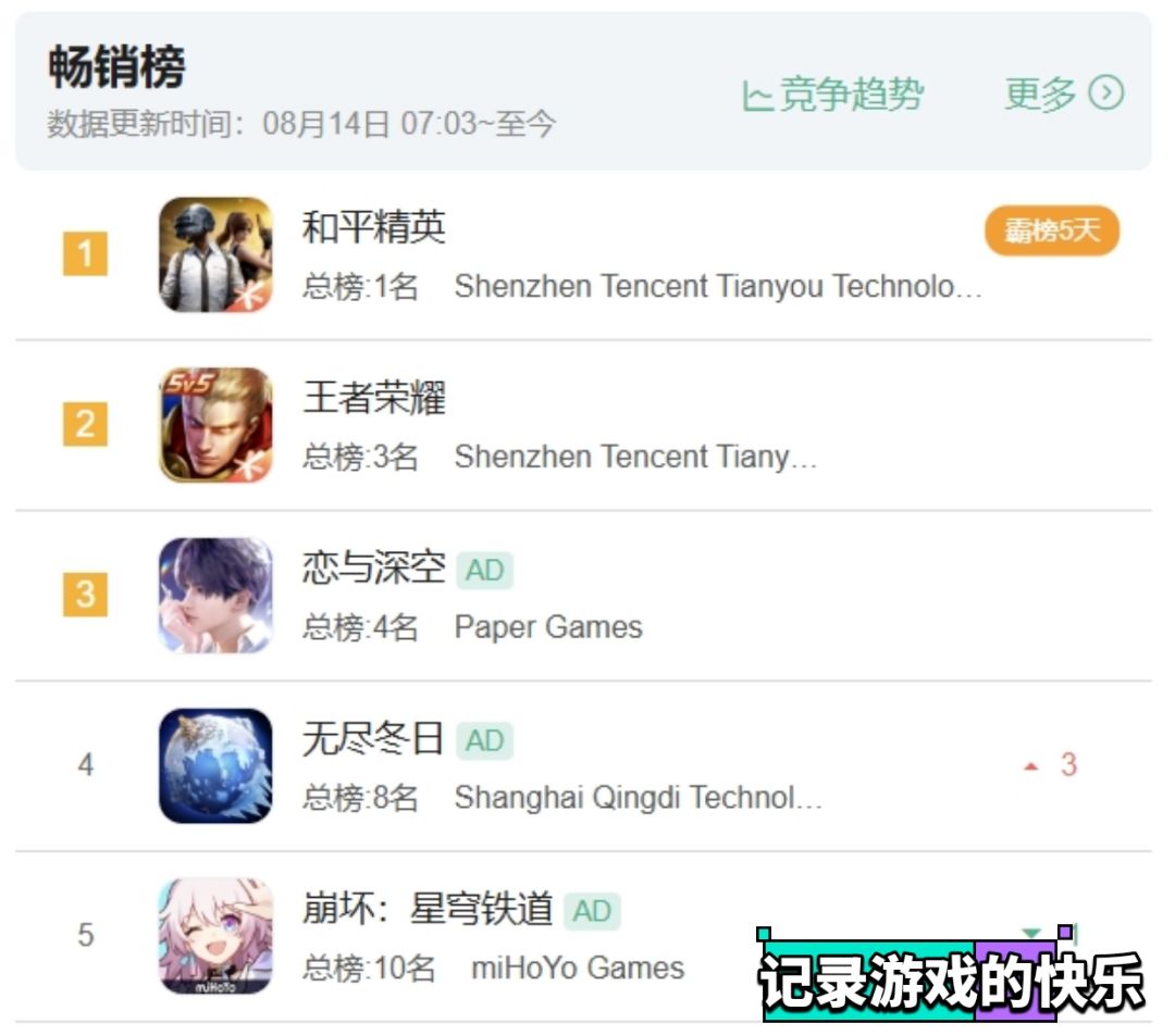 崩铁:大涨!海瑟音流水出炉! 2