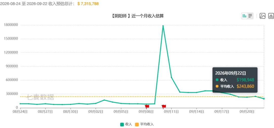 阴阳师周年后的流水,稳在均值之上~ 4