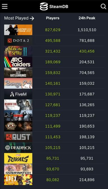 【快讯】杀戮尖塔2 Steam在线峰值突破43万