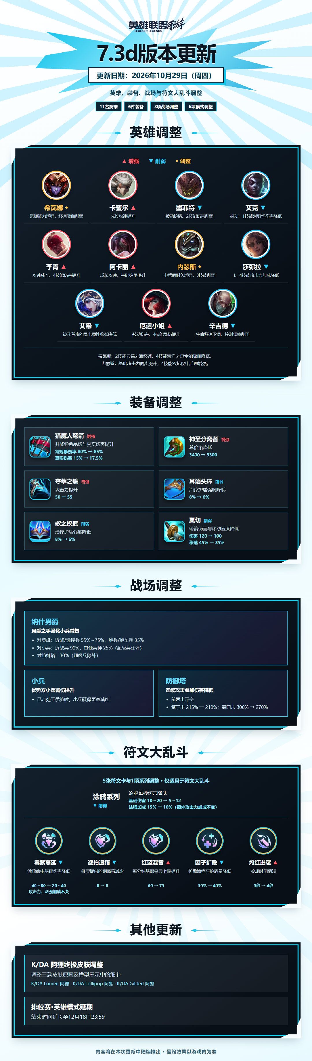 新版本情报来袭!阿卡丽盲僧喜提加强, 2