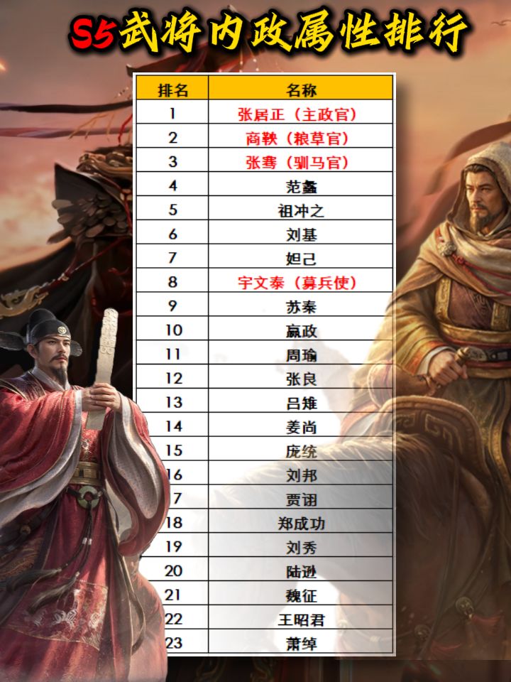 王于兴师s5内政攻略,一图看懂 2