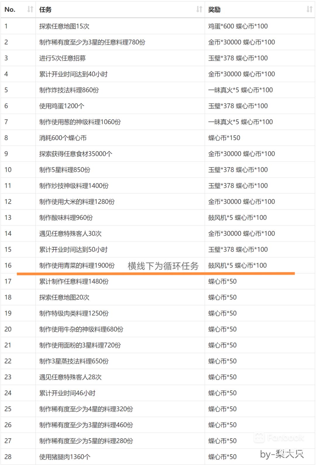 “鸥in派对”限时任务一览截图