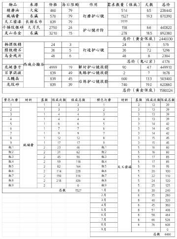 护心镜材料（不算好感）