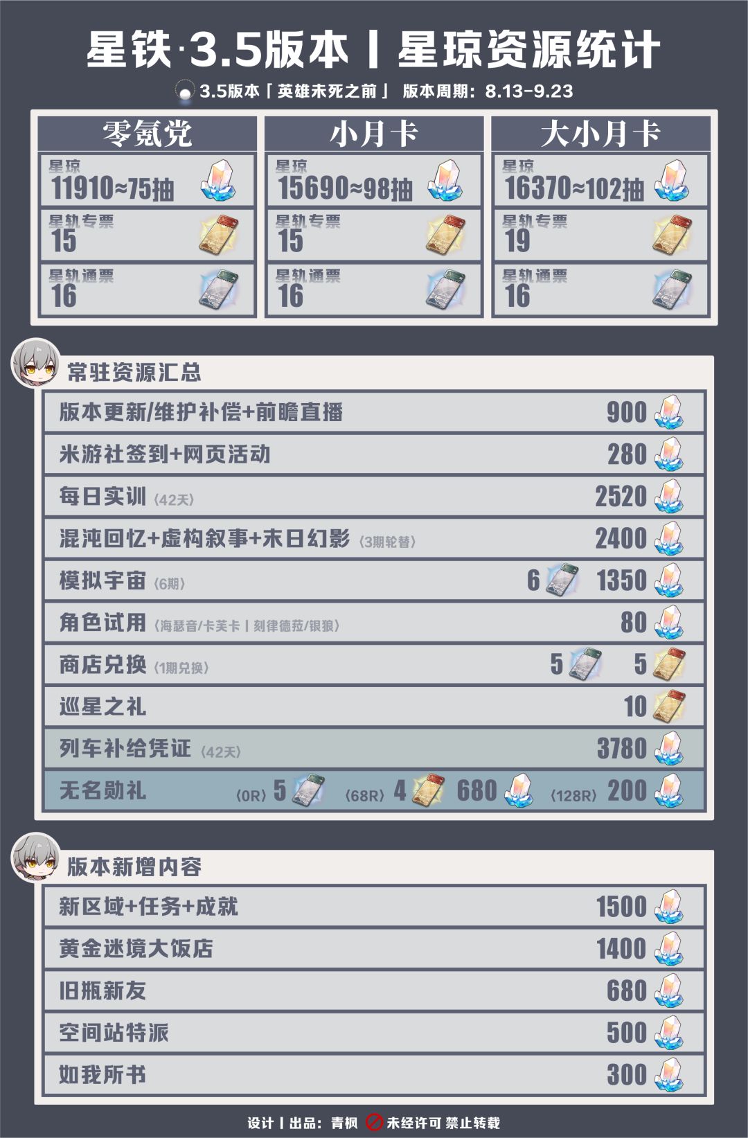 【V3.4攻略】星铁v3.5丨星琼资源统计 2