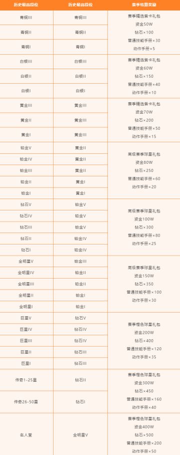 11月6日25-26 S1赛季开启！赛季时长缩短至28天！