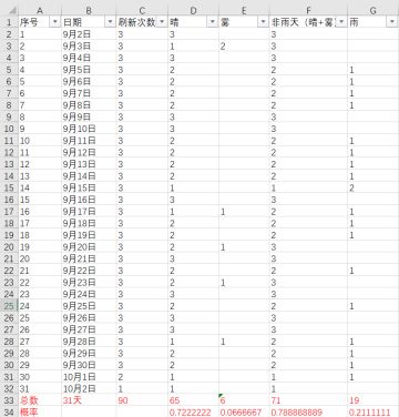 【自留？】测了一个月的天气概率数据