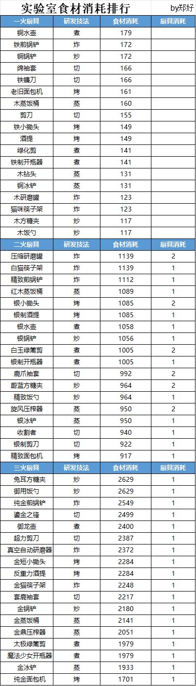 实验室食材消耗。截图