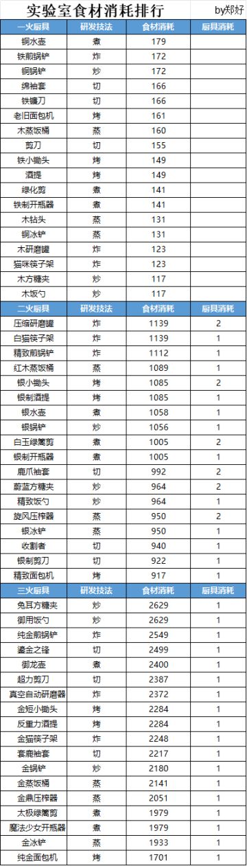 实验室食材消耗。