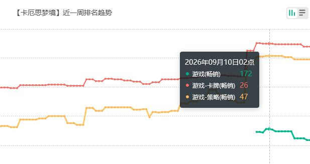 玩家原谅继续上榜!卡厄思流水 2