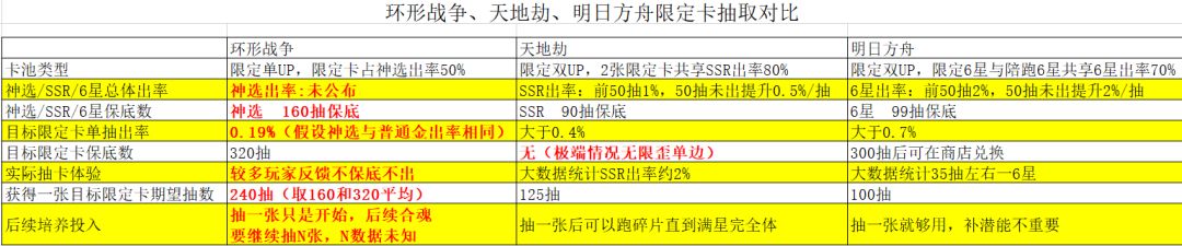 对比分析，看看环形战争的抽卡到底有多坑截图