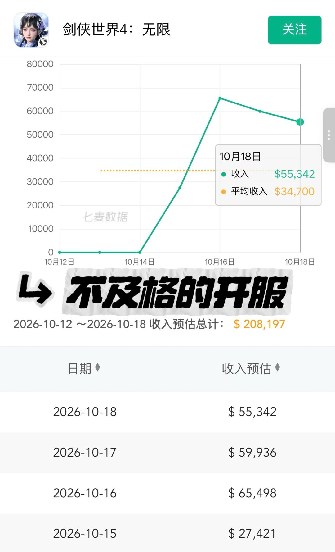 剑侠4竟然差剑侠3这么多!首周就差了七倍 2